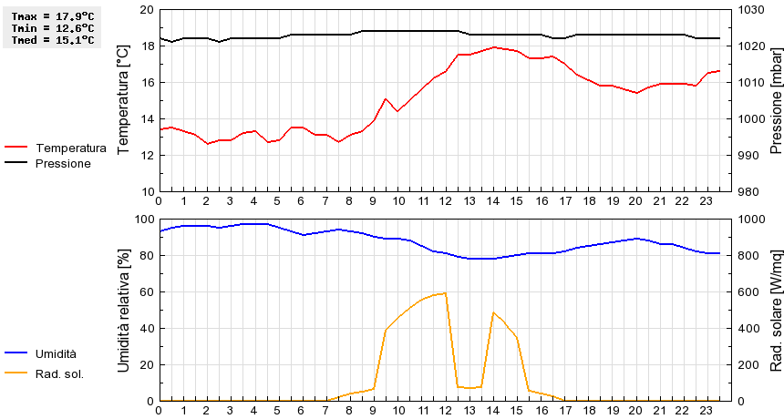 Grafico dati