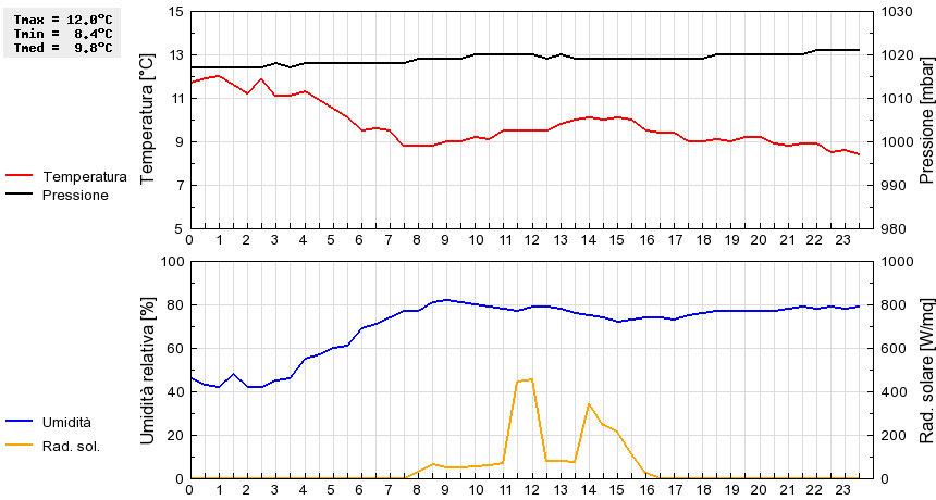 Grafico dati