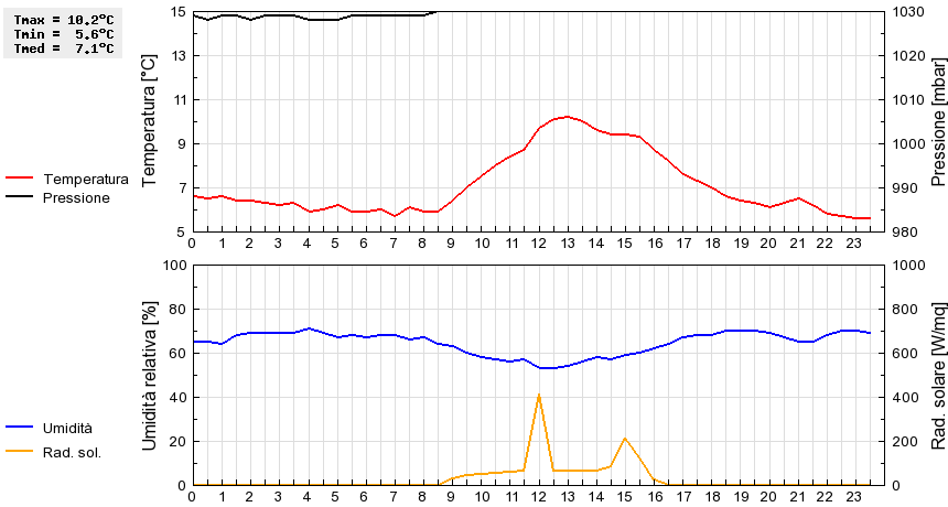 Grafico dati