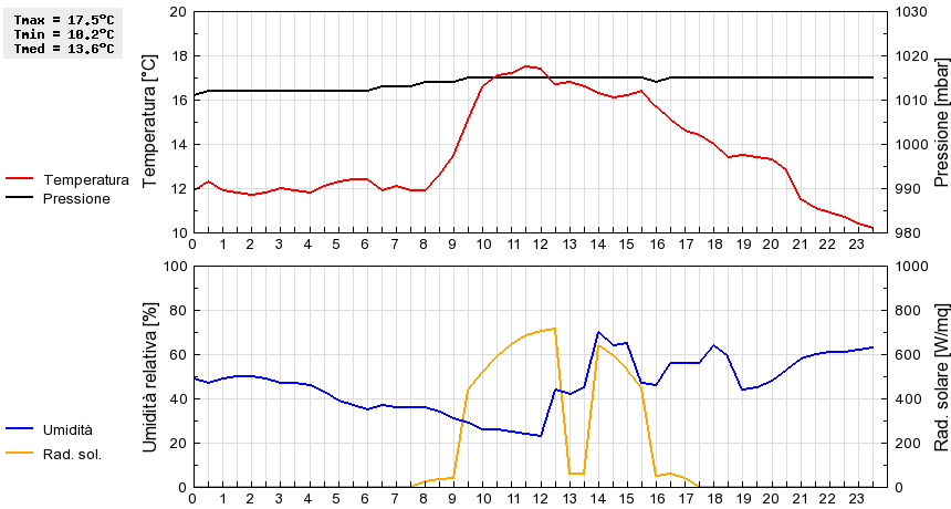 Grafico dati