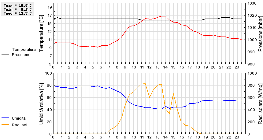 Grafico dati