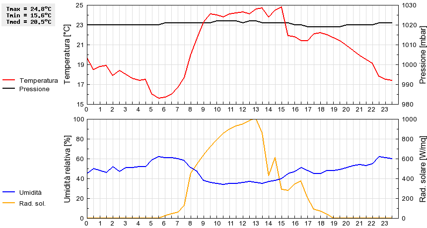 Grafico dati