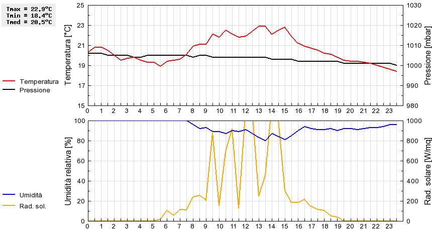 Grafico dati