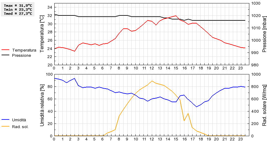 Grafico dati