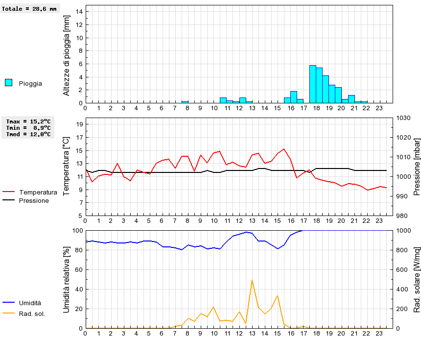 Grafico dati