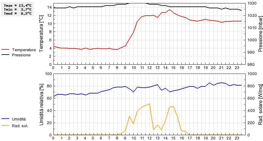 Grafico dati