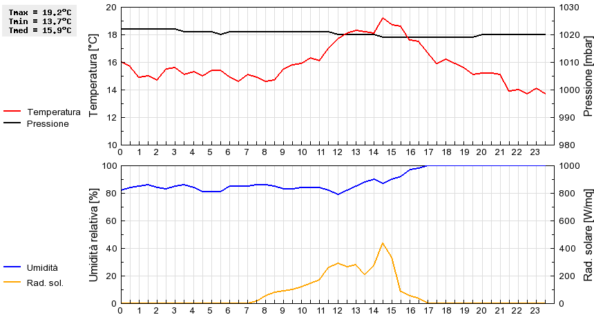 Grafico dati