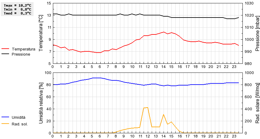 Grafico dati