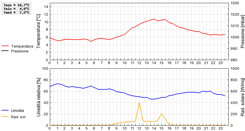 Grafico dati