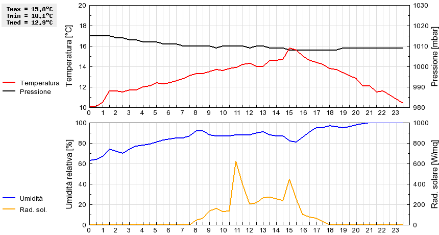 Grafico dati