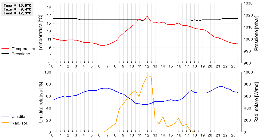 Grafico dati