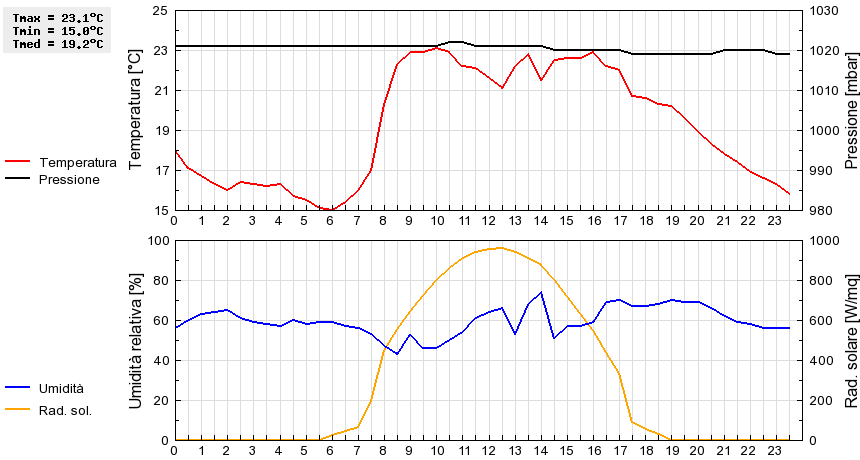 Grafico dati