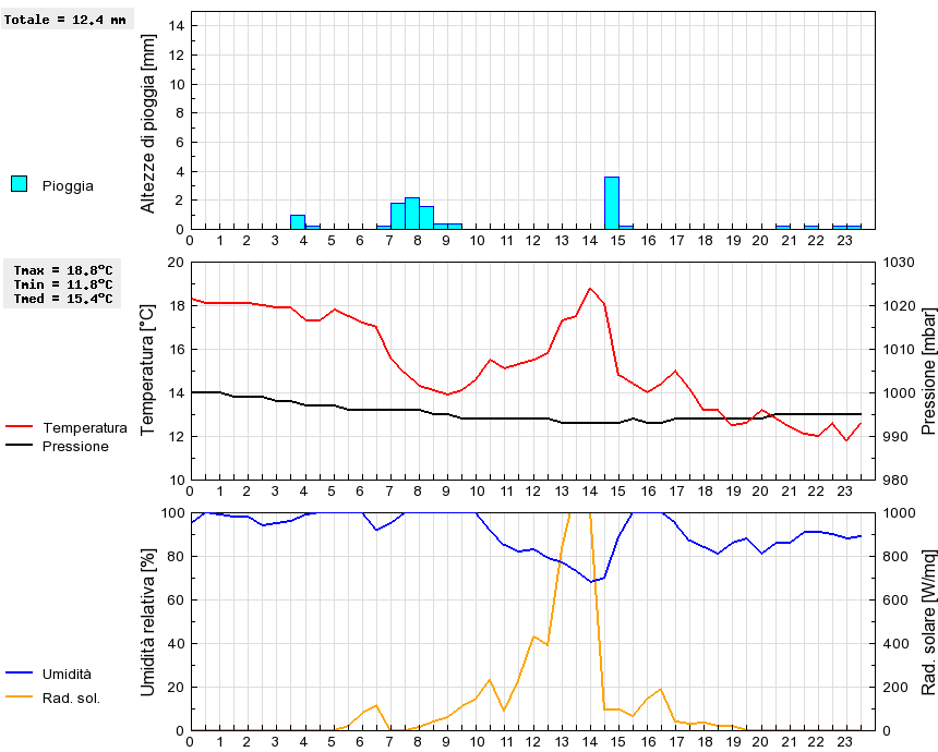 Grafico dati