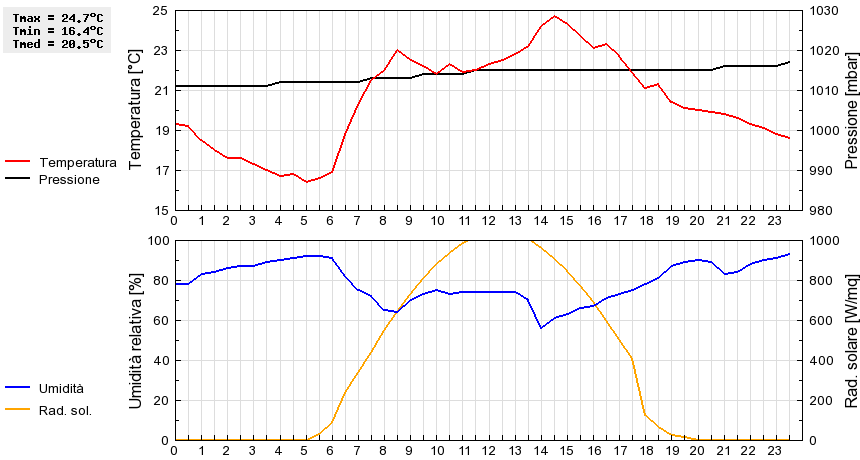 Grafico dati