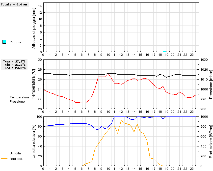 Grafico dati