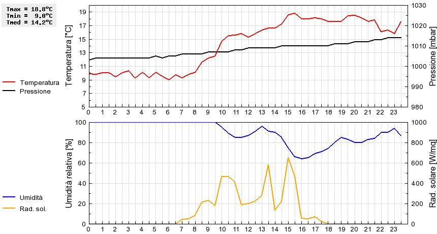 Grafico dati