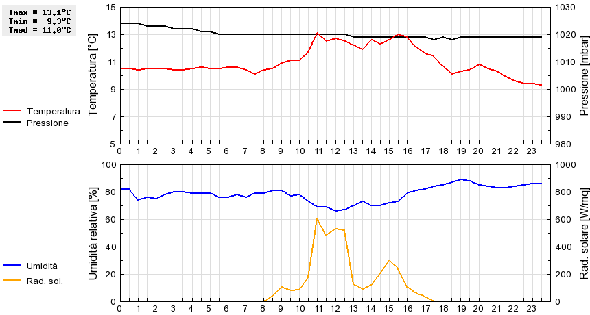 Grafico dati