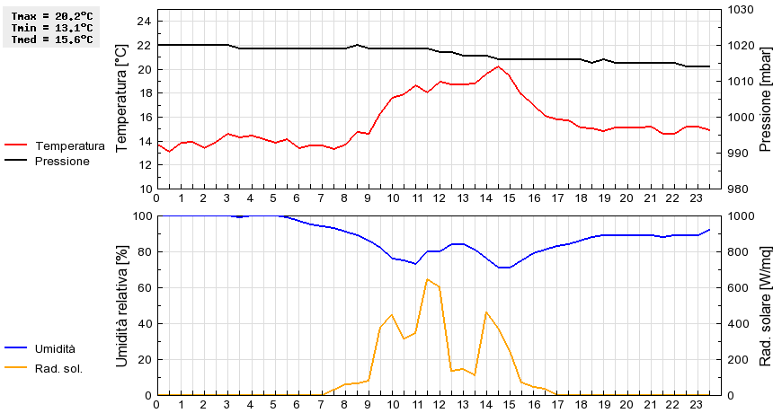 Grafico dati