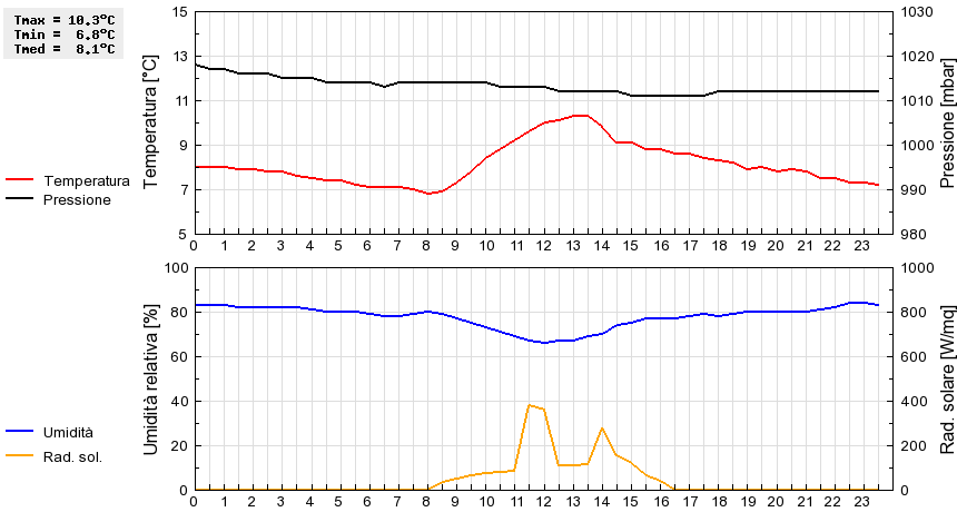 Grafico dati