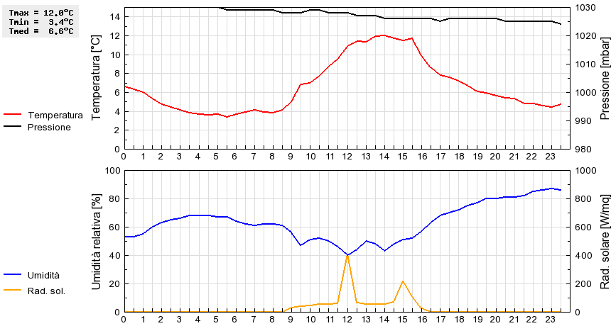 Grafico dati