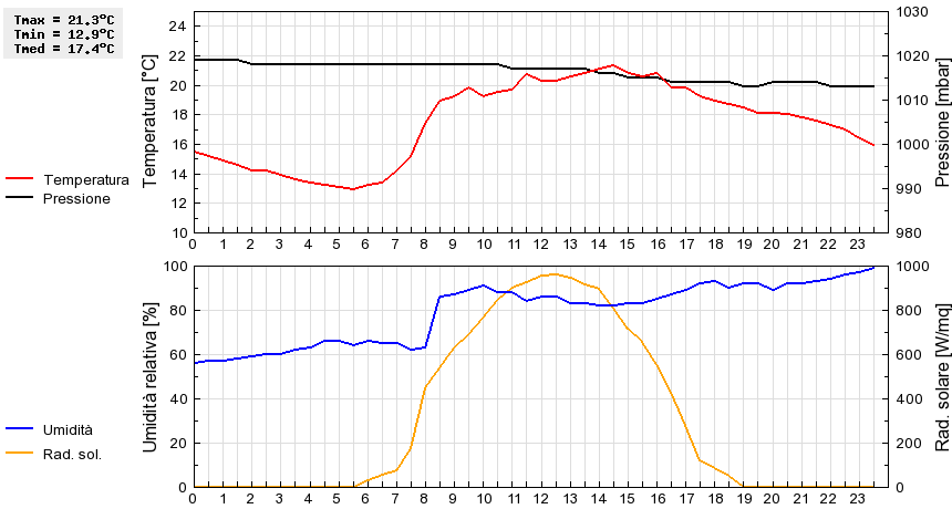 Grafico dati