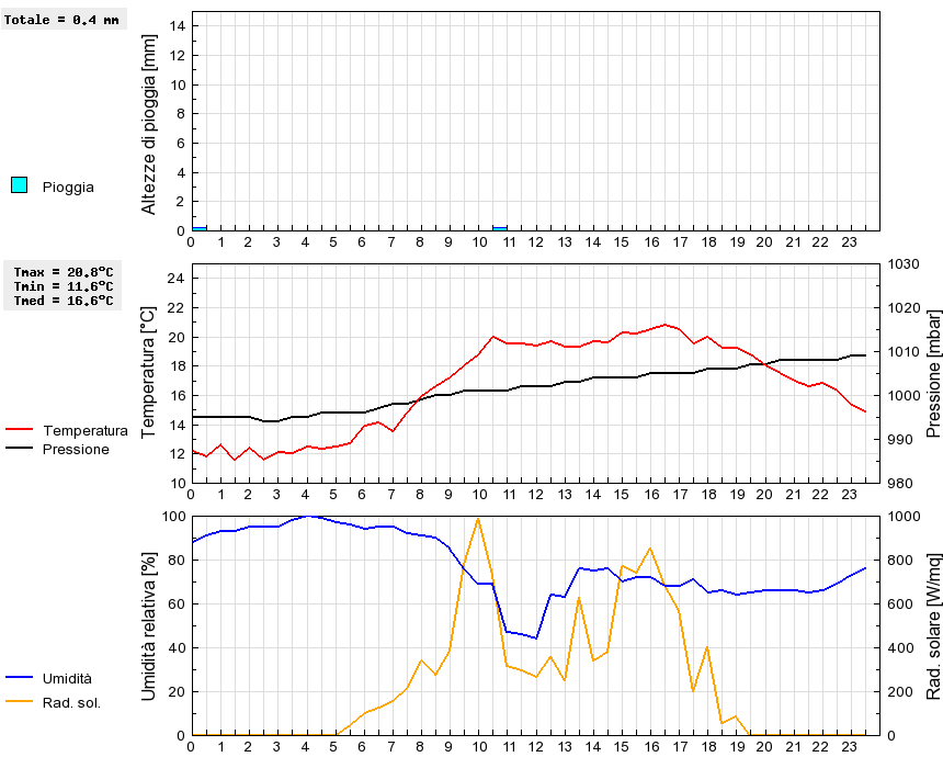 Grafico dati