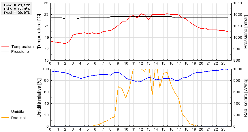 Grafico dati