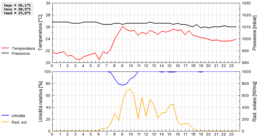 Grafico dati