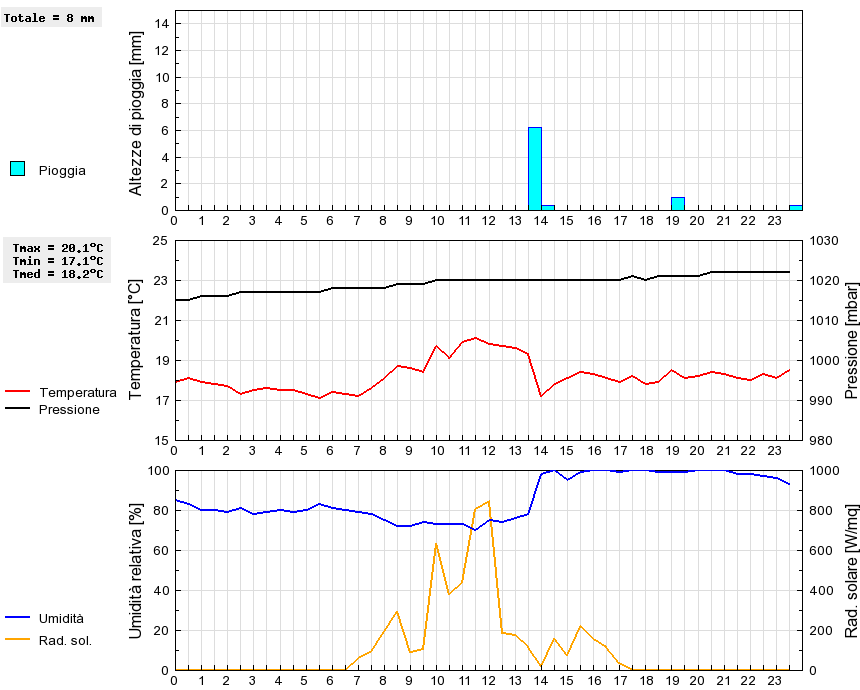 Grafico dati