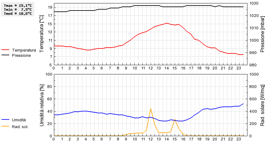 Grafico dati