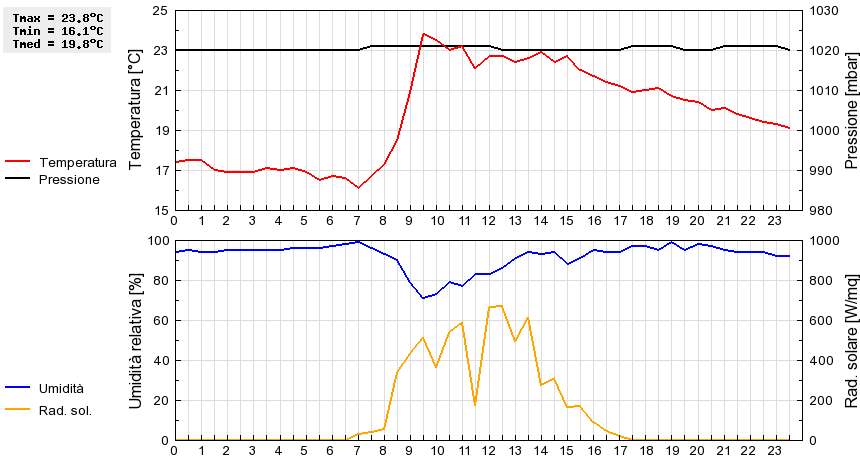 Grafico dati