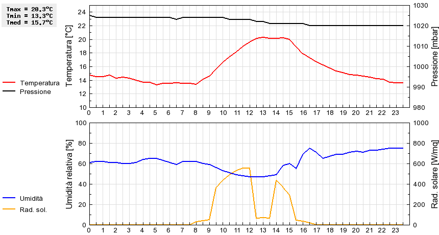 Grafico dati