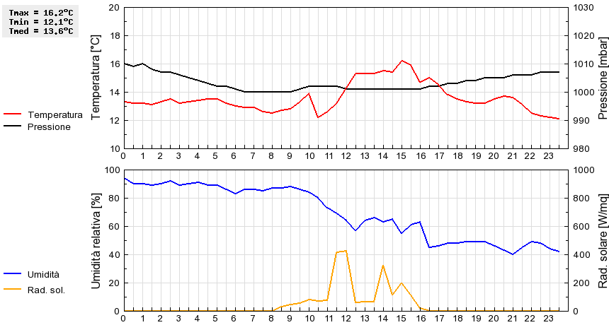 Grafico dati