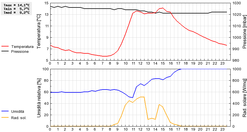 Grafico dati