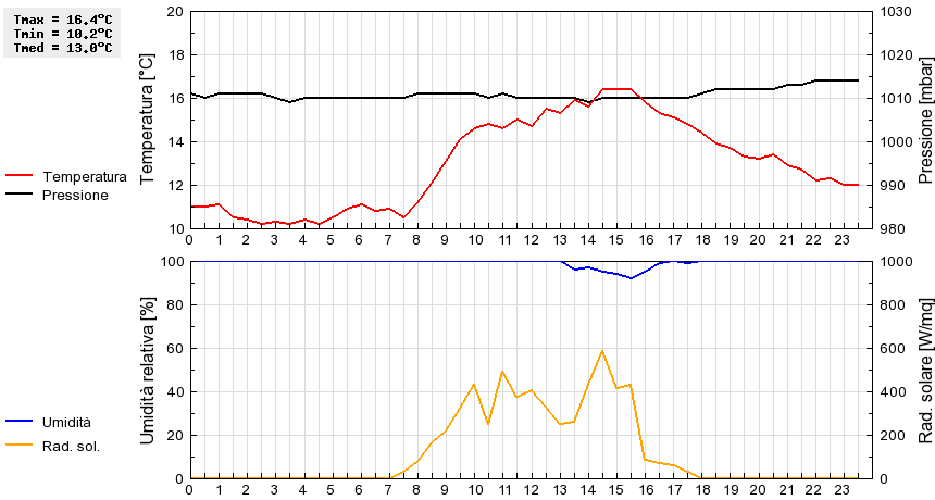 Grafico dati