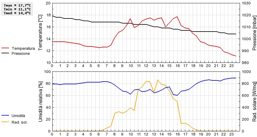 Grafico dati