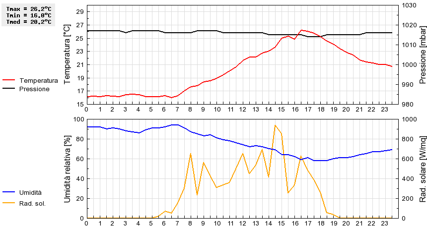 Grafico dati