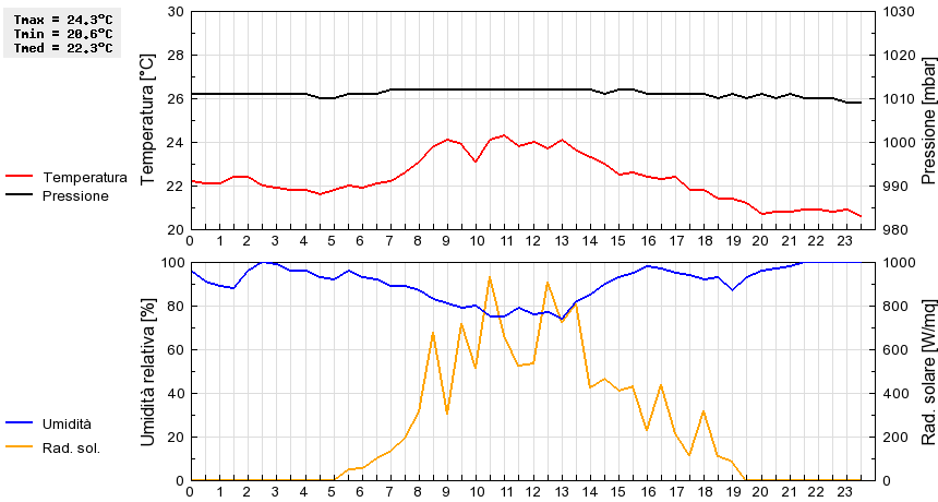 Grafico dati