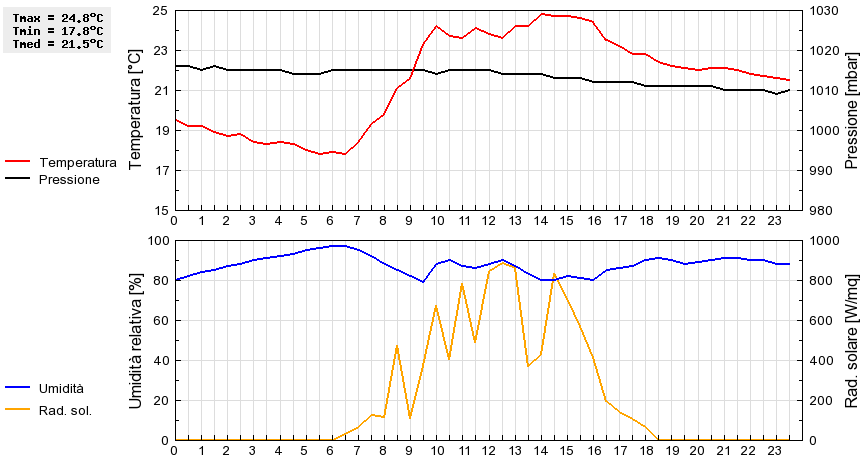 Grafico dati