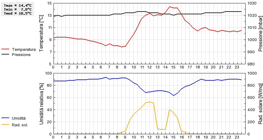 Grafico dati