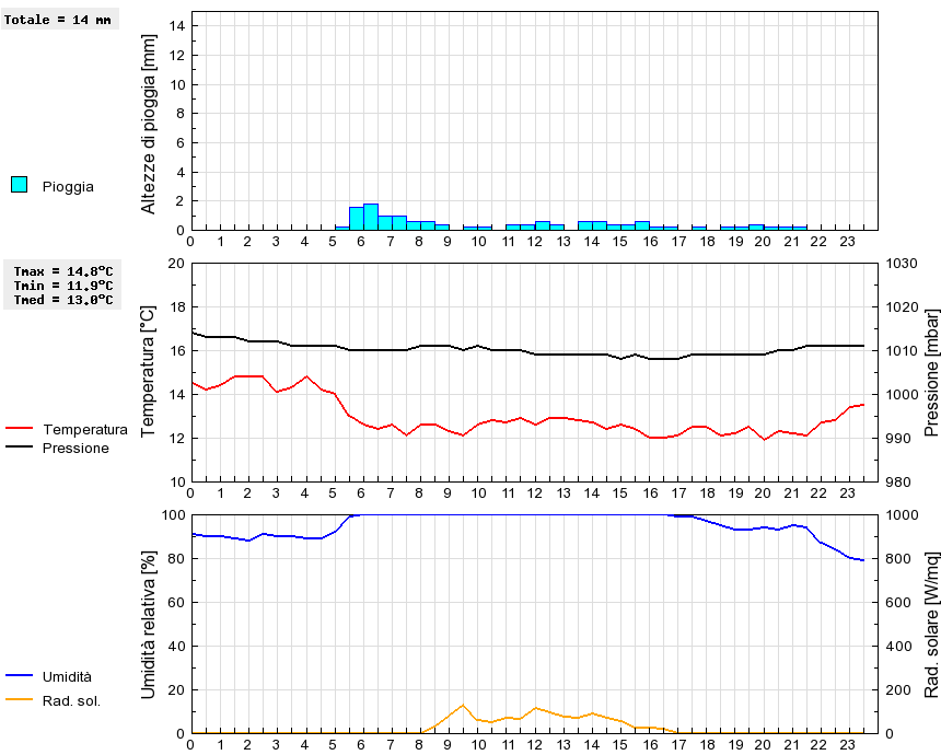 Grafico dati