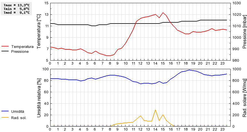 Grafico dati