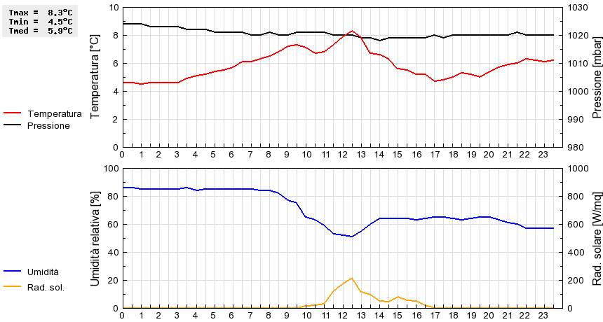 Grafico dati