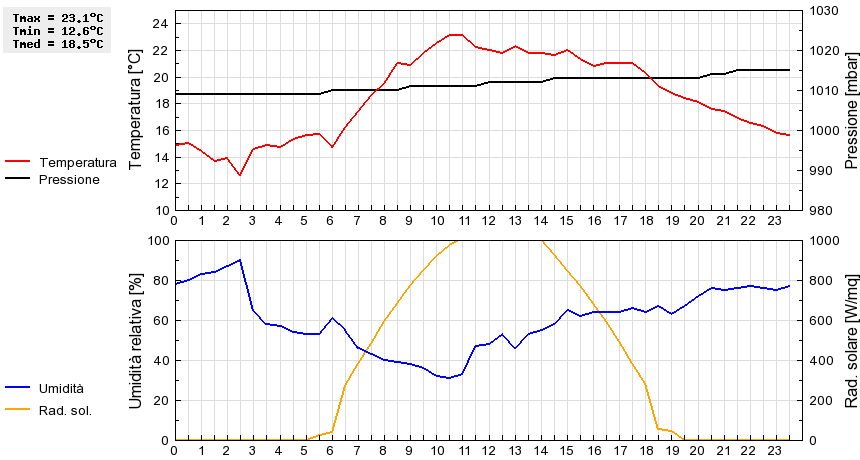 Grafico dati