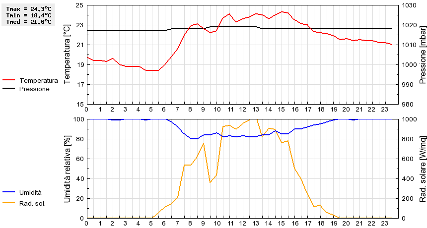 Grafico dati