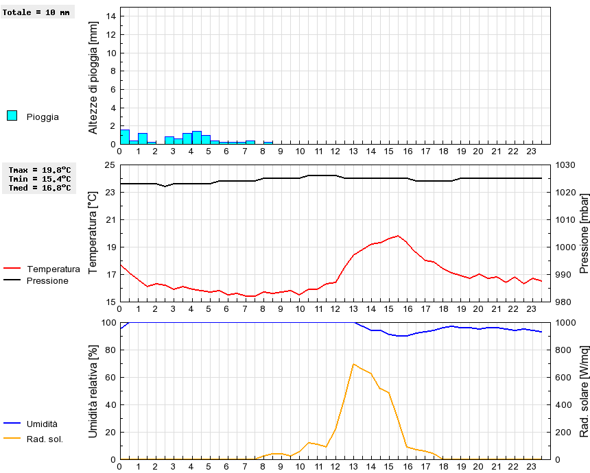 Grafico dati