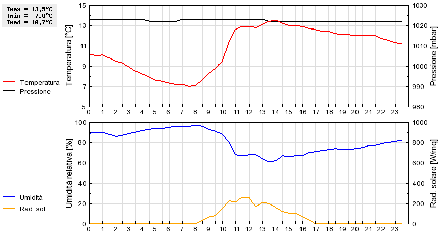 Grafico dati