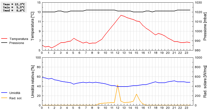 Grafico dati