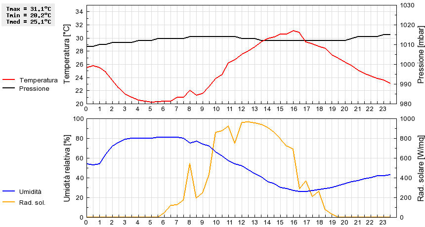 Grafico dati