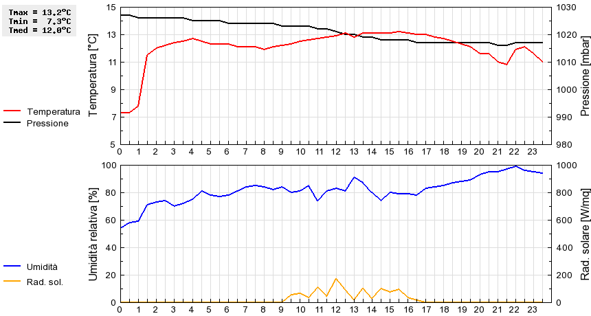 Grafico dati